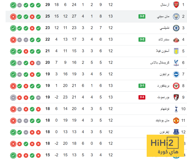 ترتيب الدوري الانجليزي بعد فوز مانشستر سيتي على ليدز 4 ترتيب الدوري الانجليزي بعد فوز مانشستر سيتي على ليدز 3