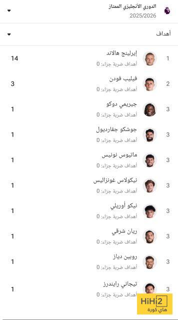 هدافو مانشستر سيتي في الدوري قبل مواجهة فولهام 4 هدافو مانشستر سيتي في الدوري قبل مواجهة فولهام 3