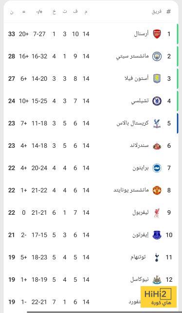 ترتيب الدوري الإنجليزي قبل مباريات اليوم 4 ترتيب الدوري الإنجليزي قبل مباريات اليوم 3