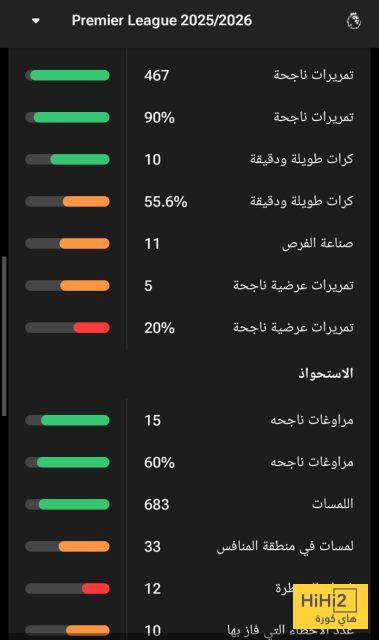 احصائيات جيدة لـ ريندرز هذا الموسم 3