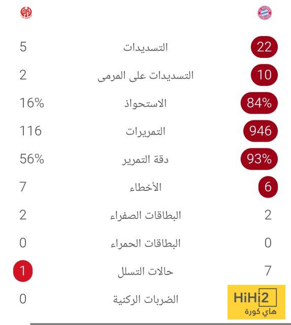 إحصائيات مباراة بايرن ميونخ وماينز في الدوري الألماني 4 إحصائيات مباراة بايرن ميونخ وماينز في الدوري الألماني 3
