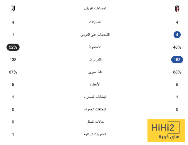 إحصائيات نصف ساعة من مباراة يوفنتوس وبولونيا 4 إحصائيات نصف ساعة من مباراة يوفنتوس وبولونيا 3