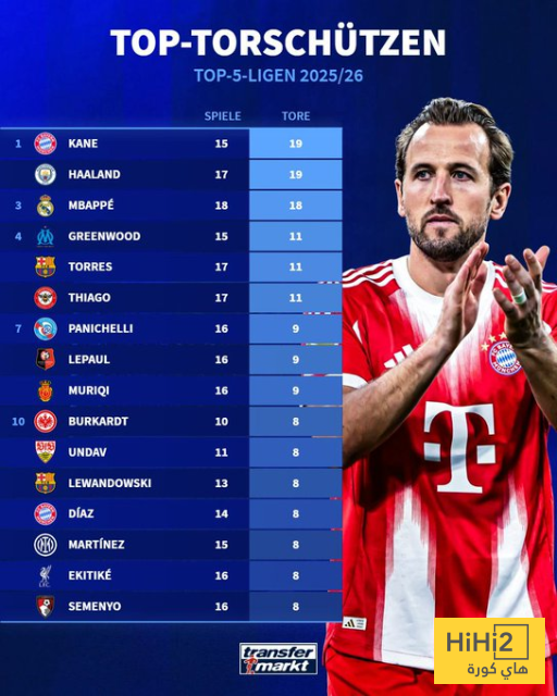 صورة.. هدافو الدوريات الكبرى موسم 2025-2026 4 صورة.. هدافو الدوريات الكبرى موسم 2025-2026 3