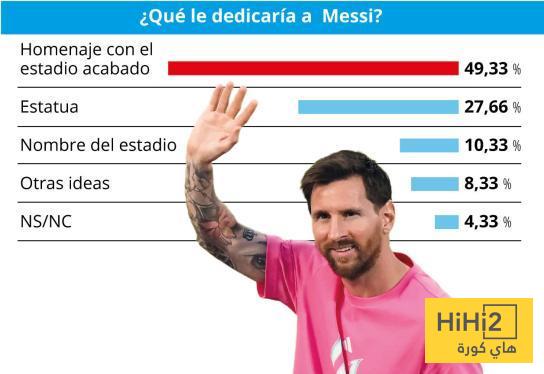 أعضاء برشلونة يحسمون أفضل تكريم لليونيل ميسي ! 1