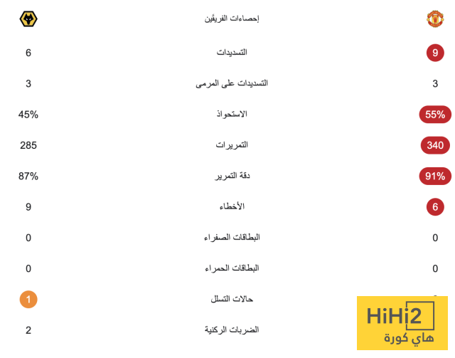 إحصائيات مباراة مانشستر يونايتد وولفرهامبتون بعد مرور ساعة 4 إحصائيات مباراة مانشستر يونايتد وولفرهامبتون بعد مرور ساعة 3
