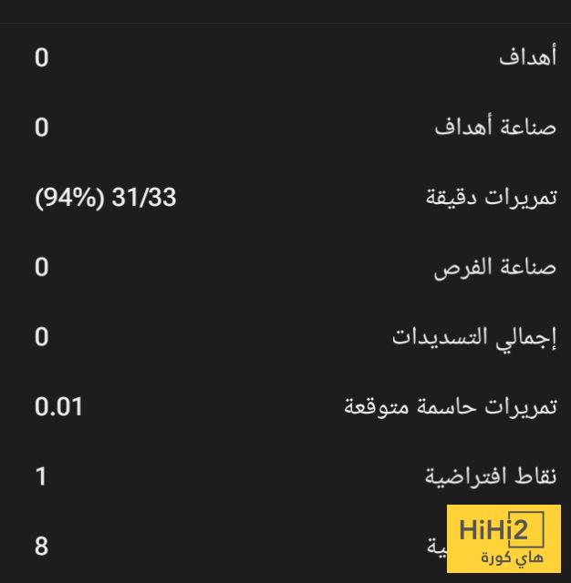 احصائيات مميزة لـ ناثان اكي في الشوط الأول أمام سندرلاند 2 احصائيات مميزة لـ ناثان اكي في الشوط الأول أمام سندرلاند 1