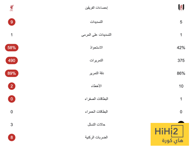 إحصائيات مباراة ليفربول وفولهام في الدوري الإنجليزي 3