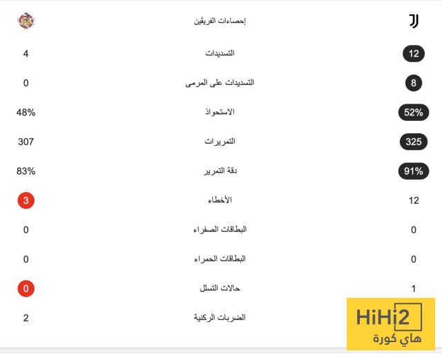 إحصائيات مباراة يوفنتوس وكريمونيسي بعد مرور ساعة 4 إحصائيات مباراة يوفنتوس وكريمونيسي بعد مرور ساعة 3