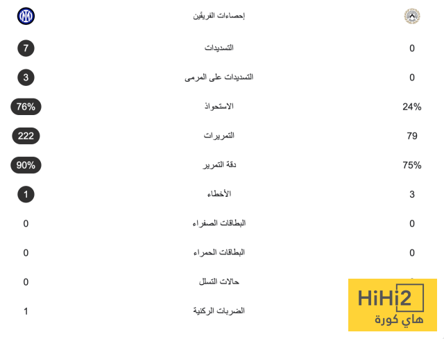 إحصائيات نصف ساعة من مباراة إنتر ميلان وأودينيزي 4 إحصائيات نصف ساعة من مباراة إنتر ميلان وأودينيزي 3