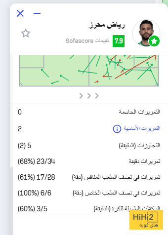 بالأرقام : رياض محرز يسطع في فوز الأهلي على نيوم 2 بالأرقام : رياض محرز يسطع في فوز الأهلي على نيوم 1