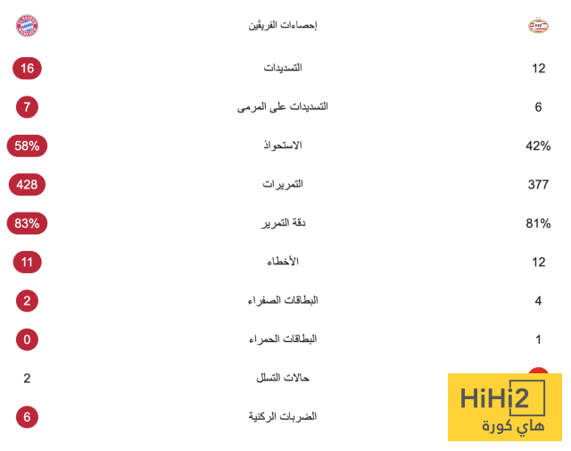 إحصائيات مباراة بايرن ميونخ وأيندهوفن 4 إحصائيات مباراة بايرن ميونخ وأيندهوفن 3