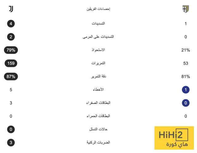 إحصائيات مباراة يوفنتوس وبارما في الدوري الإيطالي 4 إحصائيات مباراة يوفنتوس وبارما في الدوري الإيطالي 3