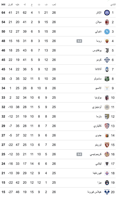 ترتيب الدوري الإيطالي بعد خسارة ميلان من بارما 4 ترتيب الدوري الإيطالي بعد خسارة ميلان من بارما 3