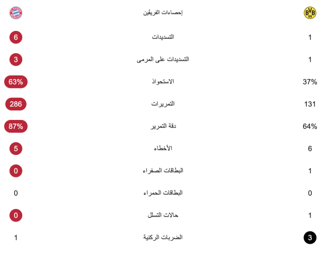 الشوط الأول – إحصائيات مباراة بايرن ميونخ وبوروسيا دورتموند 4 الشوط الأول – إحصائيات مباراة بايرن ميونخ وبوروسيا دورتموند 3