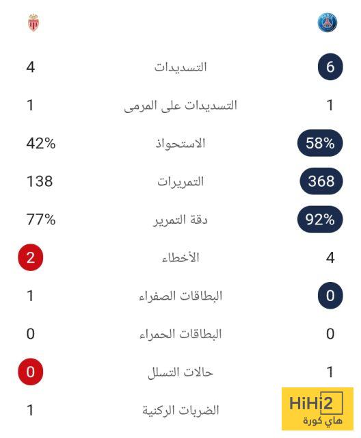 إحصائيات الشوط الأول لمباراة باريس سان جيرمان وموناكو 3