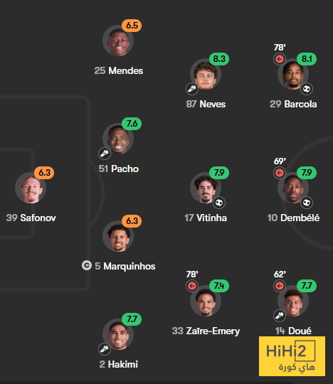 تقييم لاعبو باريس سان جيرمان بعد الفوز على تشيلسي 4 تقييم لاعبو باريس سان جيرمان بعد الفوز على تشيلسي 3