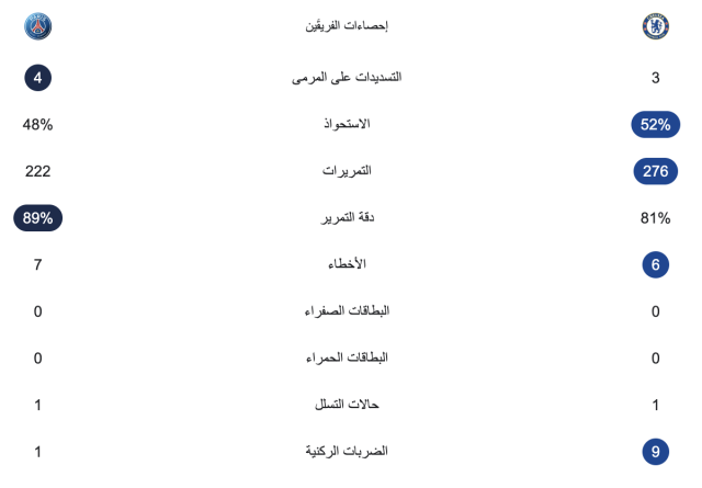 إحصائيات ساعة من مباراة تشيلسي وباريس سان جيرمان 3