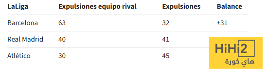 بعد طرد كوبارسي …! ارقام تفضح فساد التحكيم الاسباني 4 بعد طرد كوبارسي …! ارقام تفضح فساد التحكيم الاسباني 3