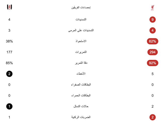 إحصائيات الشوط الأول لمباراة ليفربول وفولهام في الدوري الإنجليزي 4 إحصائيات الشوط الأول لمباراة ليفربول وفولهام في الدوري الإنجليزي 3