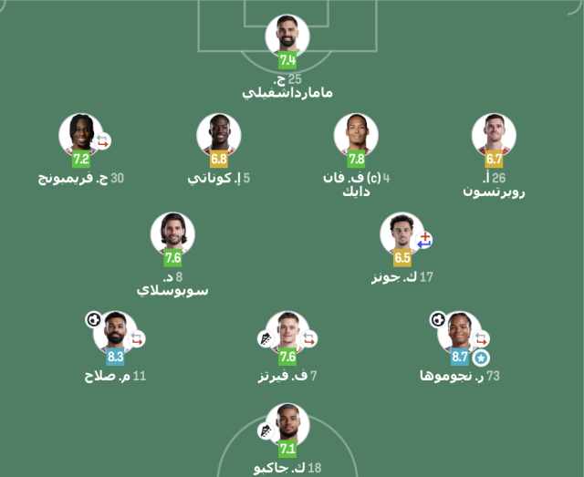 تقييم لاعبي ليفربول بعد الفوز على فولهام في الدوري الإنجليزي 3