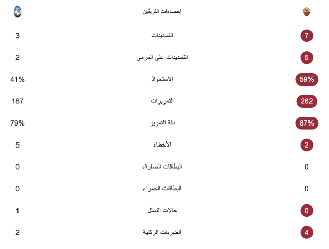 إحصائيات الشوط الأول لمباراة روما وأتالانتا 3