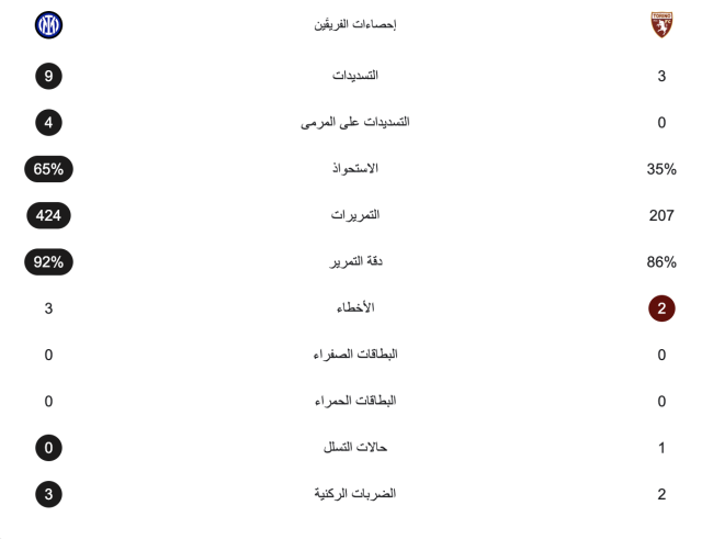 إحصائيات ساعة من مباراة إنتر ميلان وتورينو 3