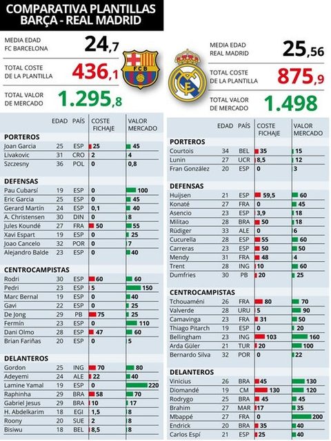 صورة : قبل الكلاسيكو .. شاهد فرق الملايين بين ريال مدريد وبرشلونة